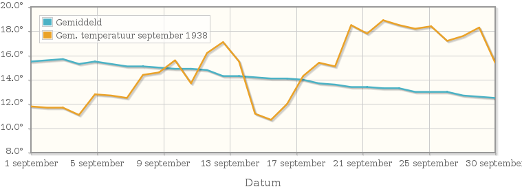 Grafiek met de etmaalgemiddelde temperatuur van september 1938