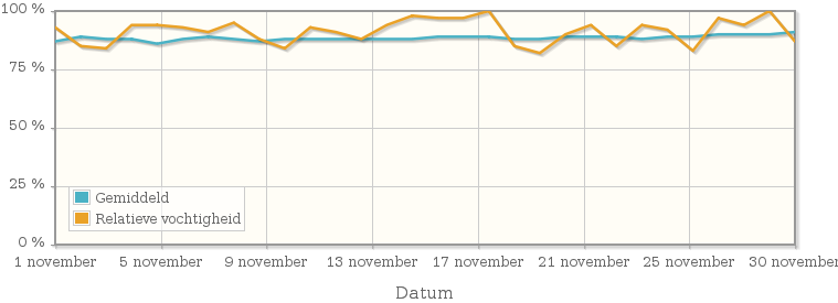 Grafiek met de gemiddelde relatieve vochtigheid in november 1938