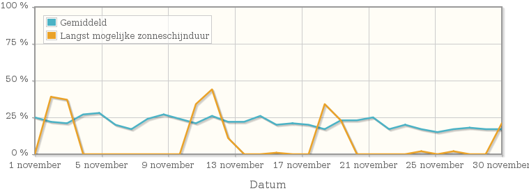 Grafiek met het percentage mogelijke zonneschijnduur van november 1938