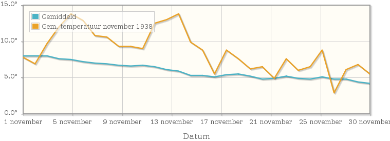 Grafiek met de etmaalgemiddelde temperatuur van november 1938