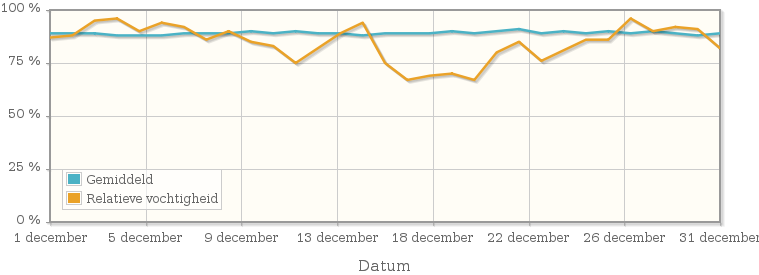 Grafiek met de gemiddelde relatieve vochtigheid in december 1938