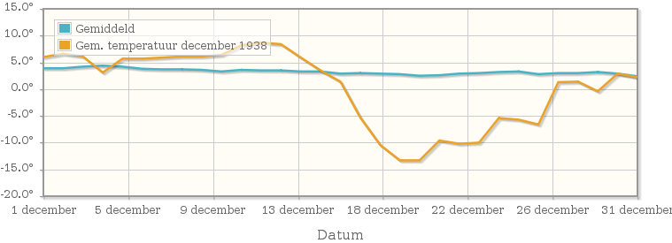 Grafiek met de etmaalgemiddelde temperatuur van december 1938