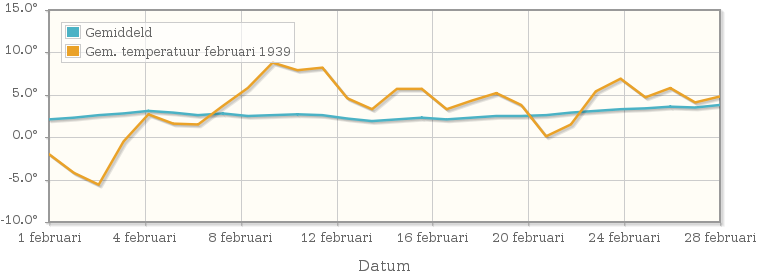 Grafiek met de etmaalgemiddelde temperatuur van februari 1939