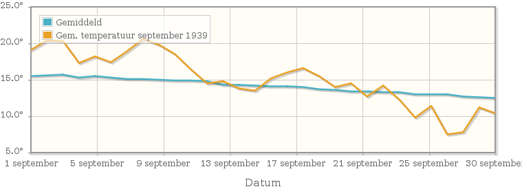 Grafiek met de etmaalgemiddelde temperatuur van september 1939