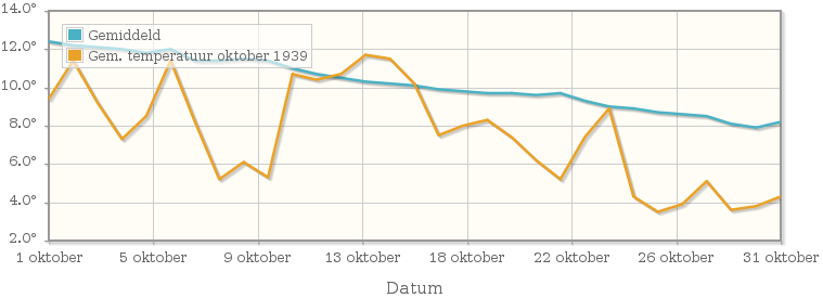 Grafiek met de etmaalgemiddelde temperatuur van oktober 1939