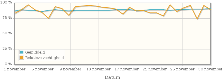 Grafiek met de gemiddelde relatieve vochtigheid in november 1939