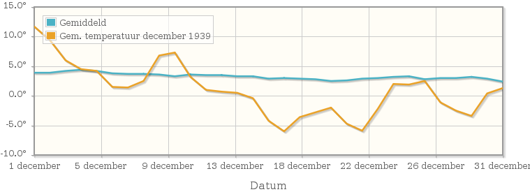 Grafiek met de etmaalgemiddelde temperatuur van december 1939