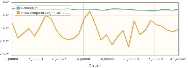 Grafiek met de etmaalgemiddelde temperatuur van januari 1940
