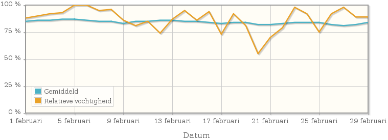 Grafiek met de gemiddelde relatieve vochtigheid in februari 1940