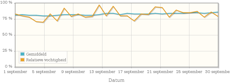 Grafiek met de gemiddelde relatieve vochtigheid in september 1940