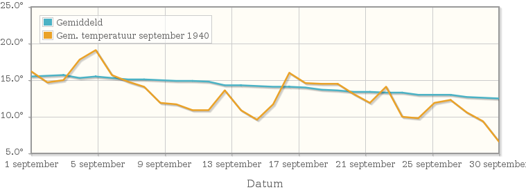 Grafiek met de etmaalgemiddelde temperatuur van september 1940