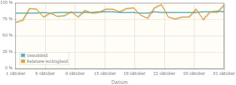 Grafiek met de gemiddelde relatieve vochtigheid in oktober 1940