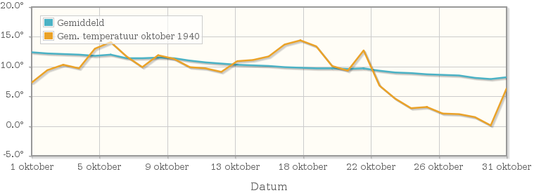 Grafiek met de etmaalgemiddelde temperatuur van oktober 1940