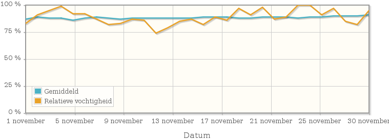 Grafiek met de gemiddelde relatieve vochtigheid in november 1940