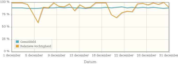 Grafiek met de gemiddelde relatieve vochtigheid in december 1940