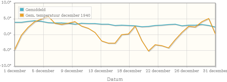 Grafiek met de etmaalgemiddelde temperatuur van december 1940