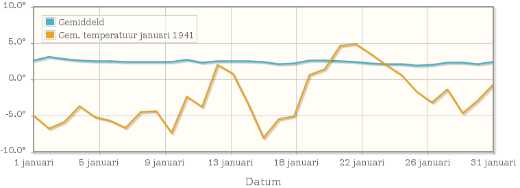 Grafiek met de etmaalgemiddelde temperatuur van januari 1941