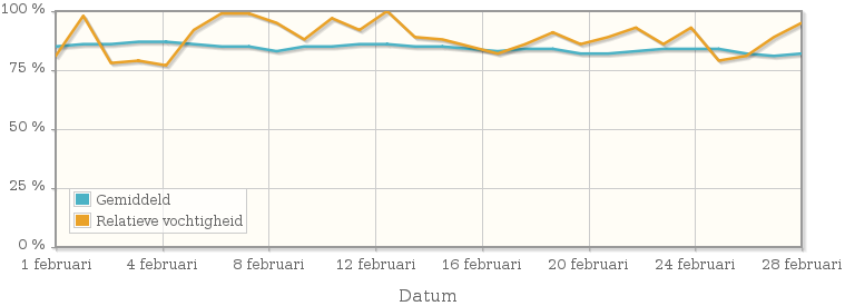 Grafiek met de gemiddelde relatieve vochtigheid in februari 1941