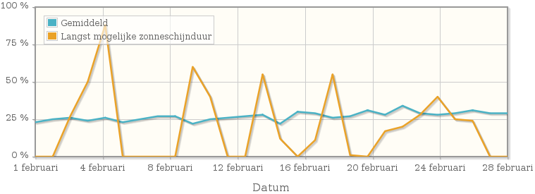 Grafiek met het percentage mogelijke zonneschijnduur van februari 1941