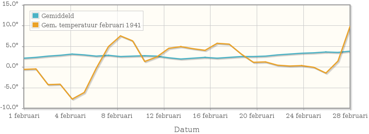 Grafiek met de etmaalgemiddelde temperatuur van februari 1941