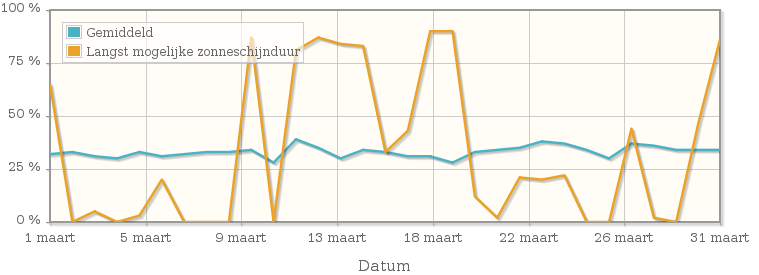 Grafiek met het percentage mogelijke zonneschijnduur van maart 1941