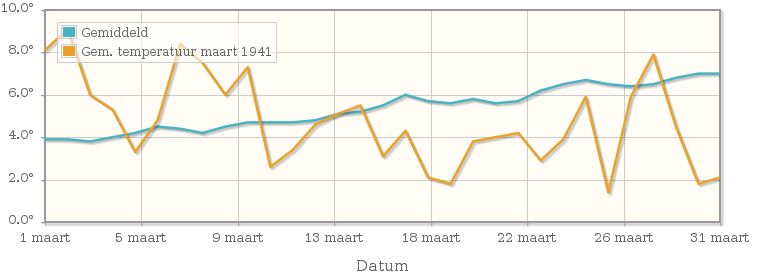 Grafiek met de etmaalgemiddelde temperatuur van maart 1941