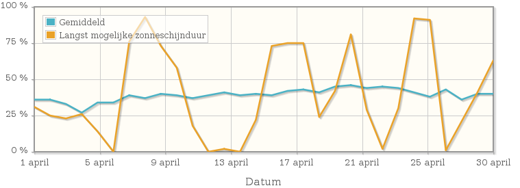 Grafiek met het percentage mogelijke zonneschijnduur van april 1941