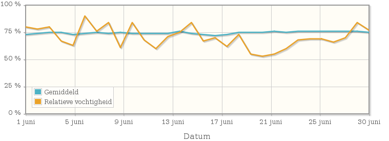 Grafiek met de gemiddelde relatieve vochtigheid in juni 1941