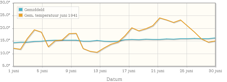 Grafiek met de etmaalgemiddelde temperatuur van juni 1941