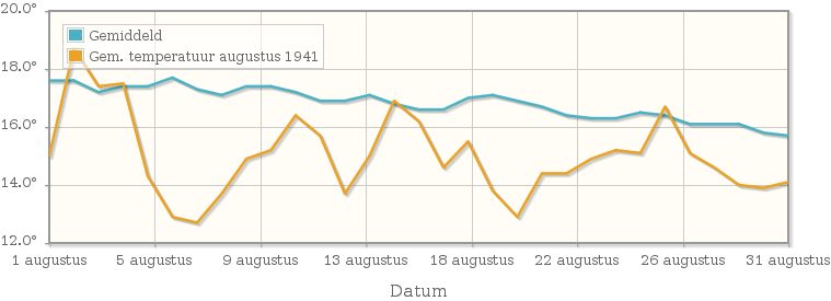 Grafiek met de etmaalgemiddelde temperatuur van augustus 1941