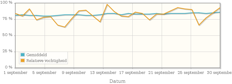 Grafiek met de gemiddelde relatieve vochtigheid in september 1941