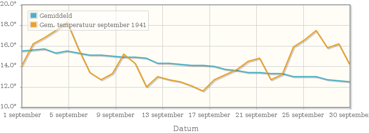 Grafiek met de etmaalgemiddelde temperatuur van september 1941