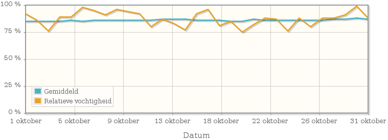 Grafiek met de gemiddelde relatieve vochtigheid in oktober 1941