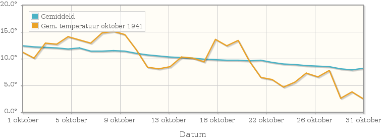 Grafiek met de etmaalgemiddelde temperatuur van oktober 1941