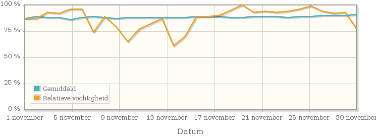 Grafiek met de gemiddelde relatieve vochtigheid in november 1941