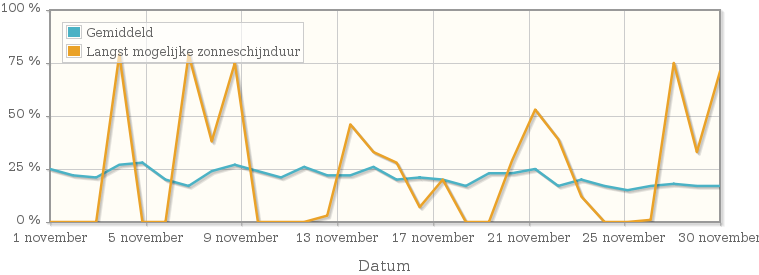 Grafiek met het percentage mogelijke zonneschijnduur van november 1941