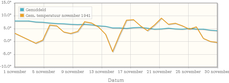 Grafiek met de etmaalgemiddelde temperatuur van november 1941