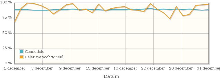 Grafiek met de gemiddelde relatieve vochtigheid in december 1941