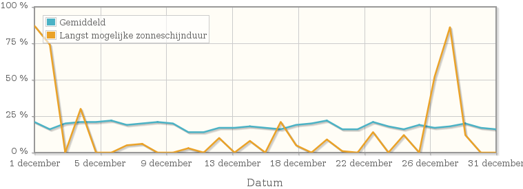 Grafiek met het percentage mogelijke zonneschijnduur van december 1941