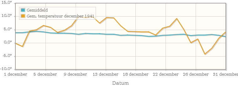 Grafiek met de etmaalgemiddelde temperatuur van december 1941