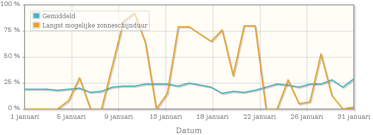 Grafiek met het percentage mogelijke zonneschijnduur van januari 1942