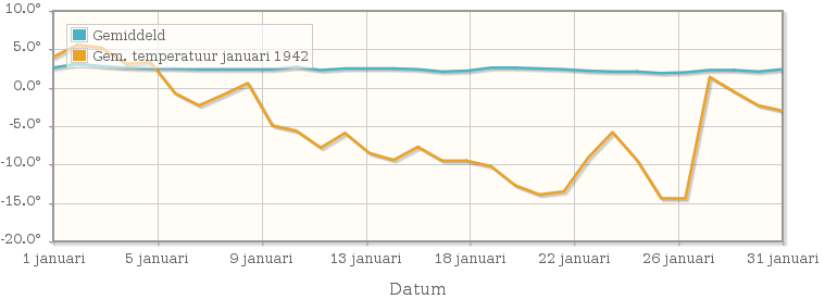 Grafiek met de etmaalgemiddelde temperatuur van januari 1942