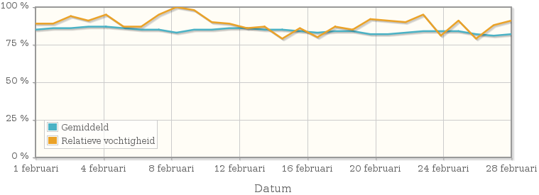 Grafiek met de gemiddelde relatieve vochtigheid in februari 1942