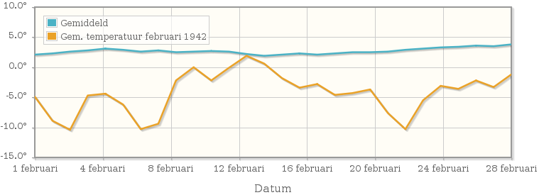 Grafiek met de etmaalgemiddelde temperatuur van februari 1942