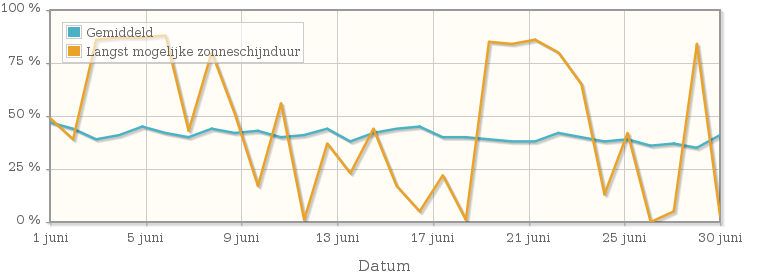 Grafiek met het percentage mogelijke zonneschijnduur van juni 1942