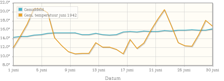 Grafiek met de etmaalgemiddelde temperatuur van juni 1942