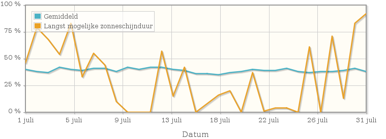 Grafiek met het percentage mogelijke zonneschijnduur van juli 1942