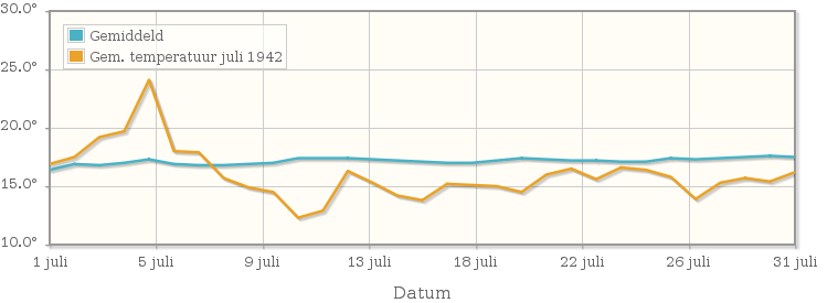 Grafiek met de etmaalgemiddelde temperatuur van juli 1942