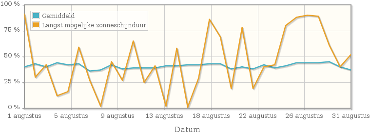 Grafiek met het percentage mogelijke zonneschijnduur van augustus 1942