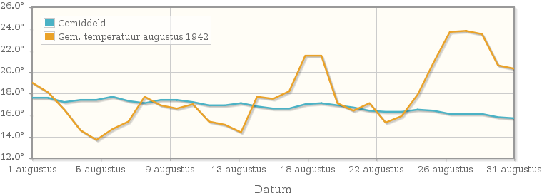Grafiek met de etmaalgemiddelde temperatuur van augustus 1942